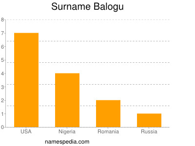 Surname Balogu