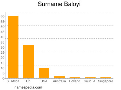 Surname Baloyi