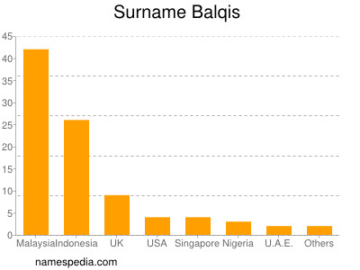 Surname Balqis