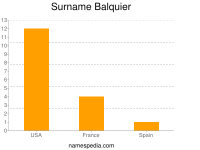 Surname Balquier