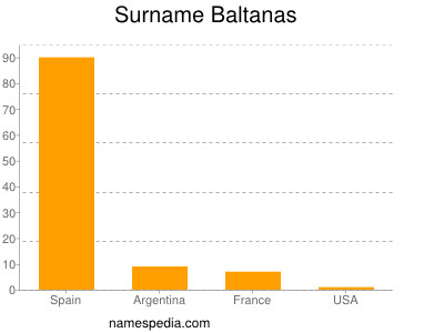 Surname Baltanas
