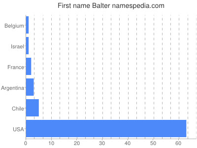 Given name Balter