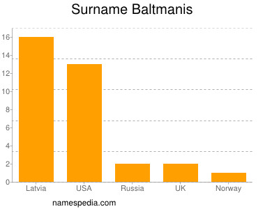 Surname Baltmanis