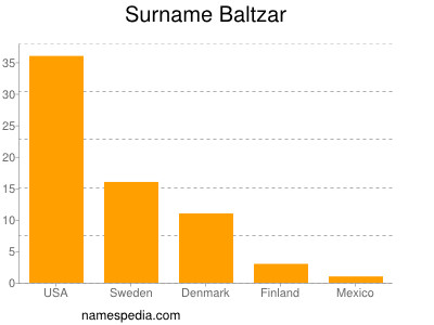 Surname Baltzar