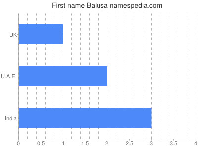 Given name Balusa