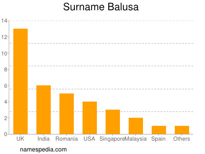 Surname Balusa