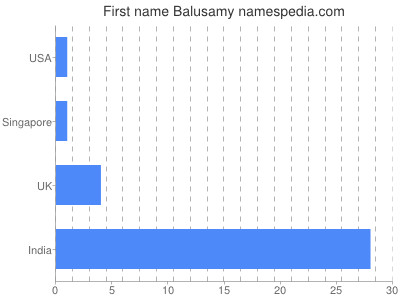 Given name Balusamy