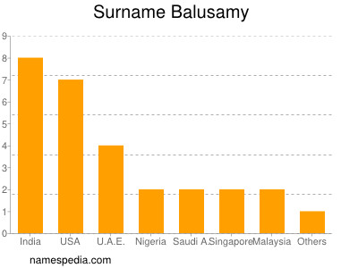 Surname Balusamy