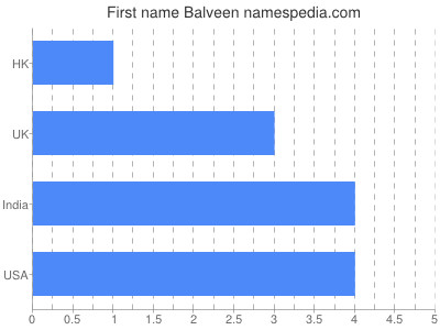 Given name Balveen