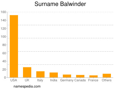 Surname Balwinder