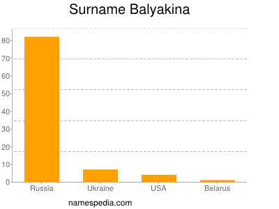 Surname Balyakina