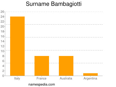 Surname Bambagiotti