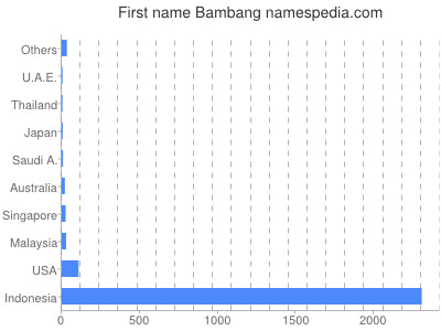 Given name Bambang
