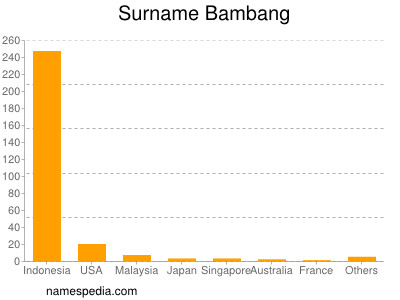 Surname Bambang