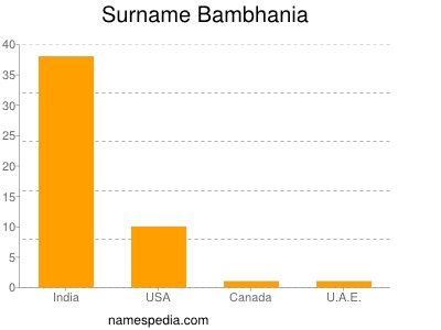 Surname Bambhania