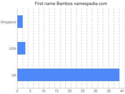 Given name Bambos