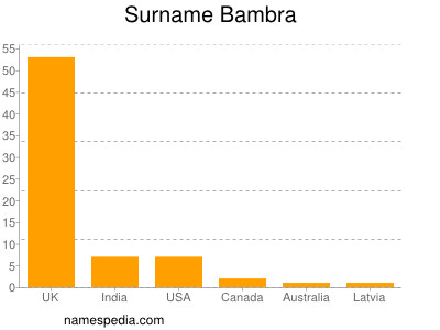 Surname Bambra