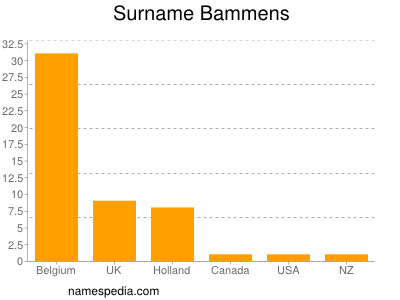 Surname Bammens