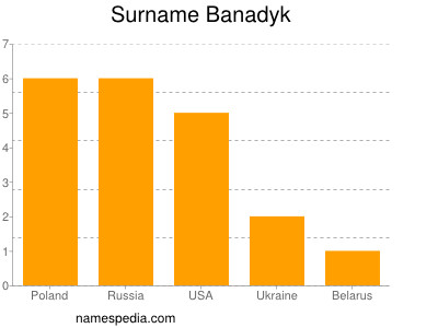 Surname Banadyk