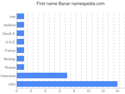 Given name Banar