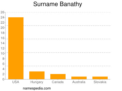 Surname Banathy