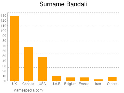 Surname Bandali