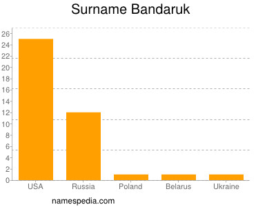 Surname Bandaruk