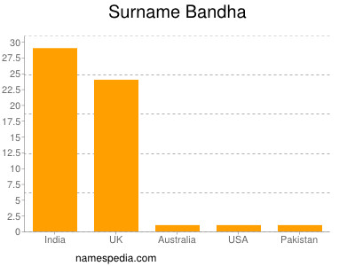 Surname Bandha