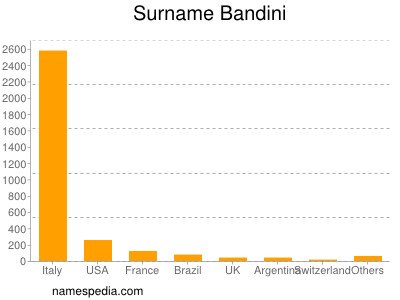 Surname Bandini
