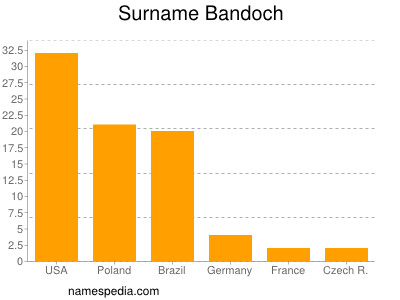 Surname Bandoch