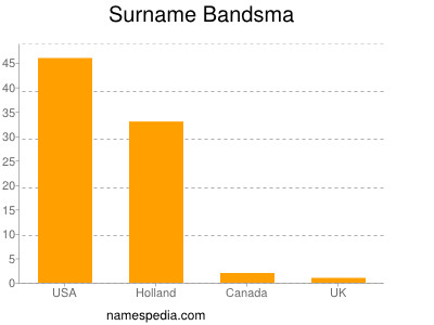 Surname Bandsma
