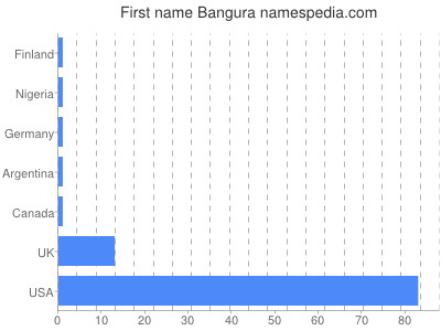 Given name Bangura