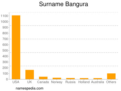 Surname Bangura
