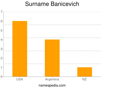 Surname Banicevich