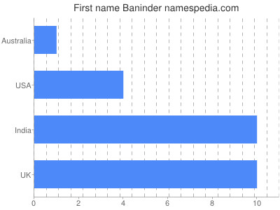 Given name Baninder