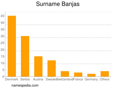 Surname Banjas
