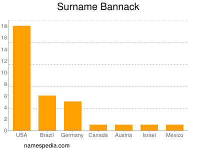Surname Bannack