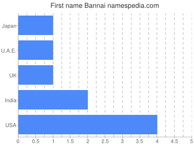 Given name Bannai