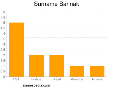 Surname Bannak
