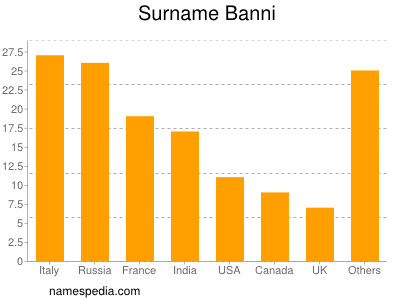 Surname Banni