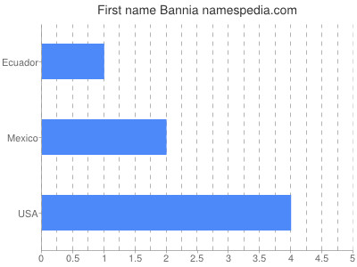 Given name Bannia