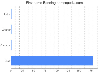 Given name Banning