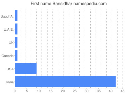 Given name Bansidhar