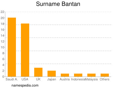 Surname Bantan