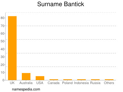 Surname Bantick