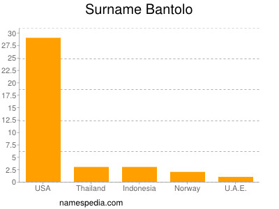 Surname Bantolo