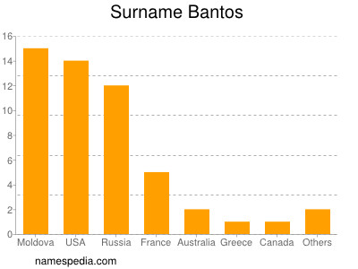 Surname Bantos