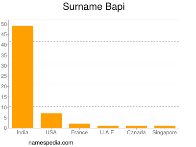 Surname Bapi
