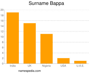 Surname Bappa