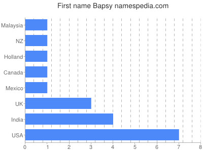 Given name Bapsy